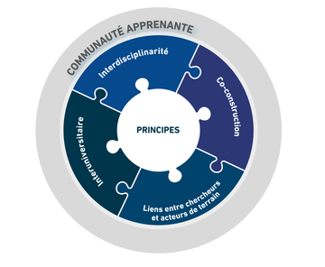 Communauté apprenante : Inter-université  ; Interdisciplinarité  ; Co-construction ; liens entre chercheurs et acteurs de terrain = principes