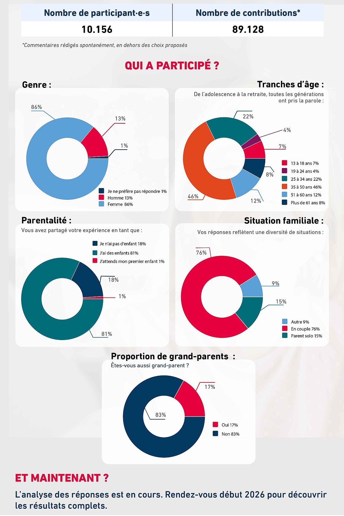 Nombre de participants et participantes : 10 156.  Nombre de contributions (commentaires rédigés spontanément) : 89 128.  Temps moyen de complétion : 9 minutes.   Nombre moyen de contributions par participant : 8,8.     Genre des répondants : Femmes : 86 %, Hommes : 13 %, Autre : 1 %.  Âge des répondants :   13 à 18 ans : 7 %  19 à 24 ans : 4 %   25 à 34 ans : 22 %  35 à 50 ans : 46 %   51 à 60 ans : 12 %   Plus de 61 ans : 8 %.    Situation parentale :   J’attends mon premier enfant : 1 %  Oui, j’ai des enfants : 81 %   Non, je n’ai pas d’enfants : 18 %.    Situation familiale :   En couple : 76 %  Solo : 15 %  Autre (exemple : célibataire, famille recomposée, etc.) : 9 %.    Grand-parentalité : 17 % des répondants se déclarant grand-parent.