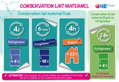 Le lait maternel frais se conserve au réfrigérateur à 4°C pendant 4 jours maximum ; au congélateur à -18°C pendant 6 mois maximum ; dans la maison à 22°C pendant 4 heures maximum. Attention : les durées de conservation ne s’additionnent pas. Après ce délai, le lait maternel doit être jeté. Le lait maternel dégelé au réfrigérateur se conserve pendant 24h à 4°C. Attention : un lait dégelé ne peut être recongelé.