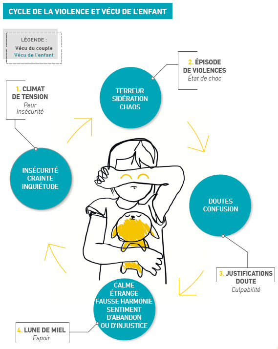 Cycle de la violence et vécu de l'enfant. 1. Climat de tension : vécu du couple : peur et insécurité ; vécu de l'enfant : insécurité, crainte, inquiétude. 2. Épisode de violences : vécu du couple : état de choc ; vécu de l'enfant : terreur, sidération, chaos. 3. Justifications, doute : vécu du couple : culpabilité ; vécu de l'enfant : doutes, confusion. 4. Lune de miel : vécu du couple : espoir ; vécu de l'enfant : calme étrange, fausse harmonie, sentiment d'abandon ou d'injustice.  